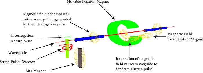 Image of an Eddy Current Based Position Sensor Image of an Eddy Current Based Position Sensor