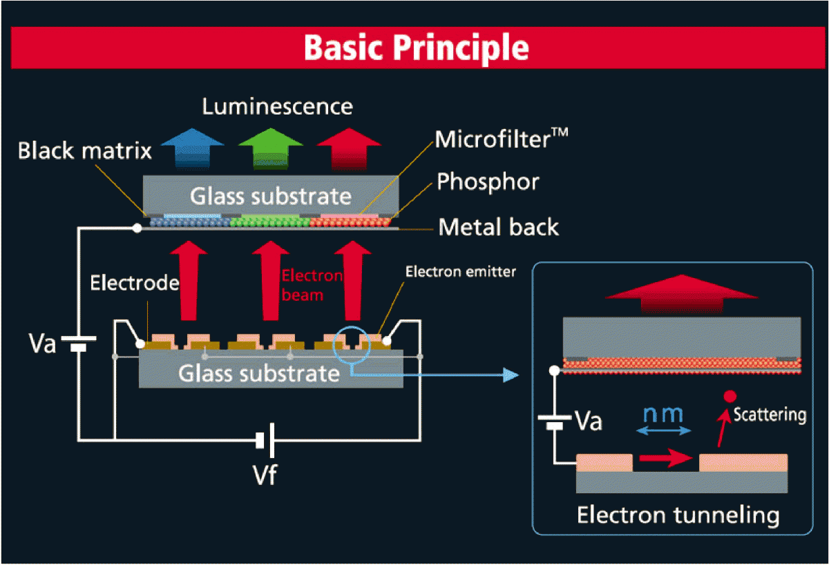 Image explaing basic priciple of SURFACE-CONDUCTION ELECTRON-EMITTER DISPLAY in FED