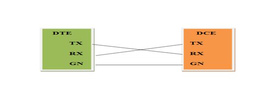 Image Explaining a Typical RS232 System