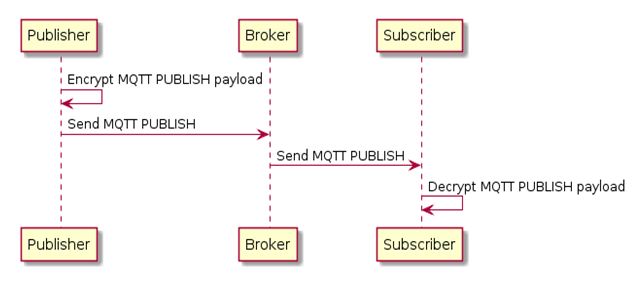 Image illustrating Client To Broker Payload Encryption in MQTT Protocol Security