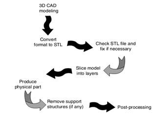 Image Repesenting Basic Data Flow Involved in 3D Printing