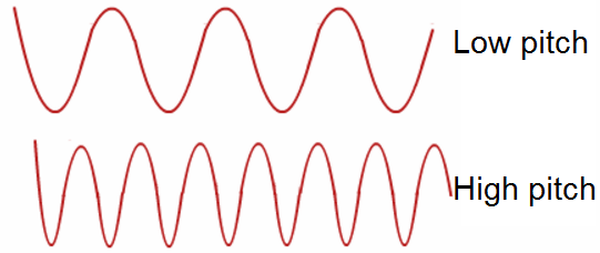 Image Representing Pitch as Sound Frequency
