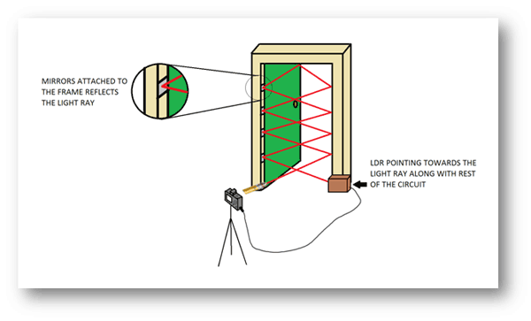 Image representing placement of mirrors on door for making a Laser Mesh