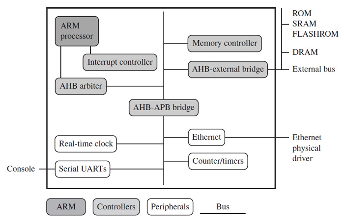 Image showing an ARM-based Microcontroller System