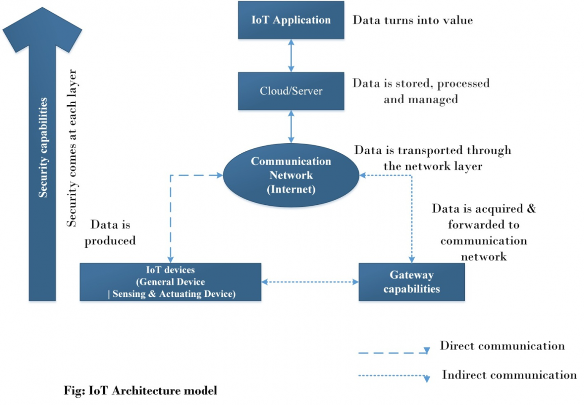 Image showing Architecture of IOT System