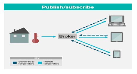 Image showing Architecture of MQTT Protocol