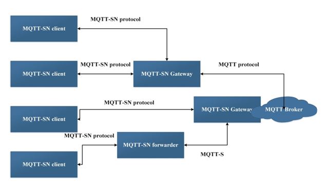 Image showing Architecture of MQTT-SN Protocol