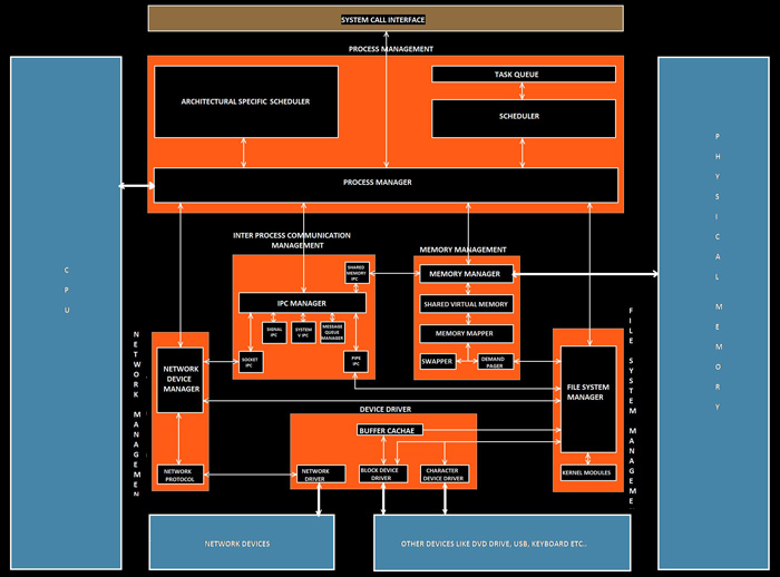 Image showing Architecture of a Standard Linux Kernel
