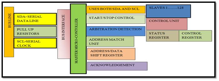 Image Showing Building Blocks of I2C Serial Interface