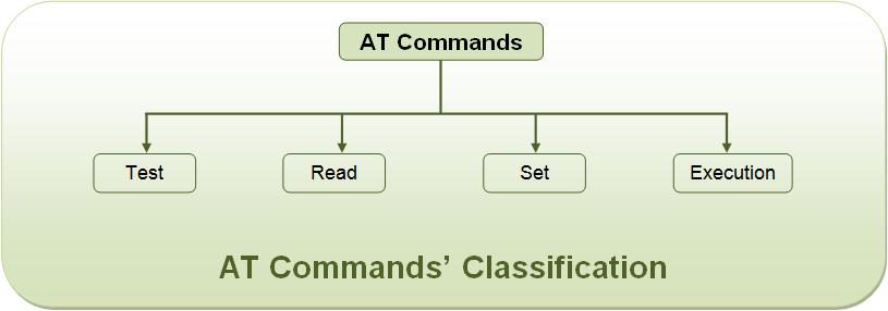 Image Showing Classification of AT Commands Image Showing Classification of AT Commands