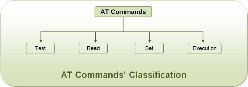 Image Showing Classification of AT Commands