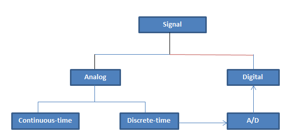 Image showing classification of signals