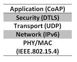 Image showing CoAP Protocol at Application Layer in Network Architecture