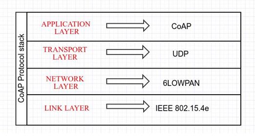 Image showing CoAP Protocol Stack