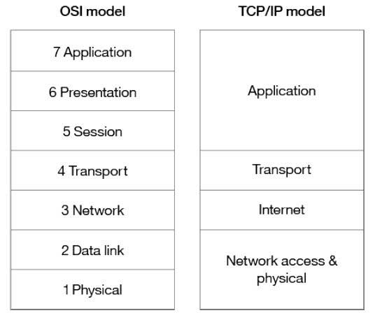 Image showing Comparison of OSI and TCP-IP Model Layers