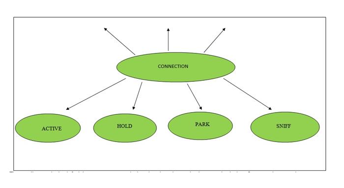 Image showing Connection Controller State Used In Bluetooth System