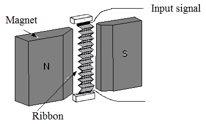 Image showing Construction and Working of Ribbon Speakers Image showing Construction and Working of Ribbon Speakers