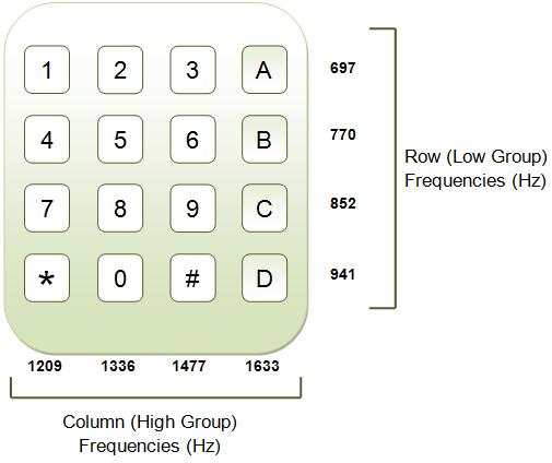 Image showing DTMF Frequencies Image showing DTMF Frequencies