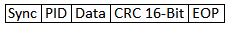 Image Showing Data Format of Data Packets