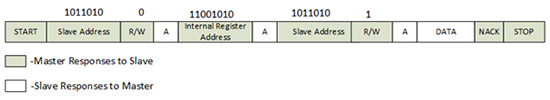 Image showing Data Format for Master Device Reading from Slave Device