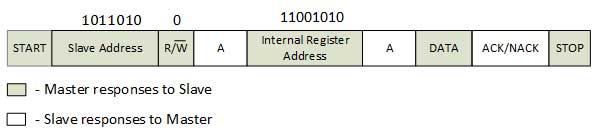 Image Showing Data Format for Master Device Writing to Slave Device Image Showing Data Format for Master Device Writing to Slave Device