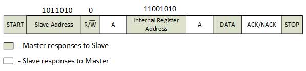 Image Showing Data Format for Master Device Writing to Slave Device