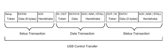 Image Showing Data Format of USB Control Transfer