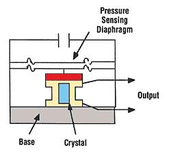 Image Showing Details of Piezoelectric Pressure Sensor Image Showing Details of Piezoelectric Pressure Sensor
