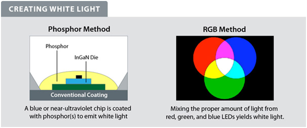 Image Showing diffrent methods for Creating White Light in LED Image Showing diffrent methods for Creating White Light in LED