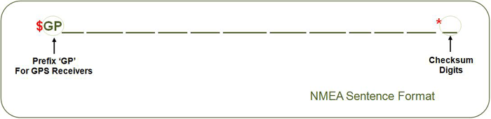 Image showing format of NMEA Sentence Image showing format of NMEA Sentence