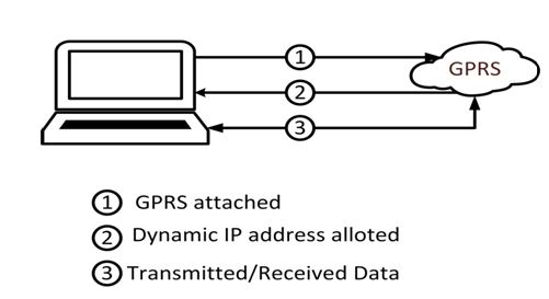 Image showing GPRS Communication Mechanism