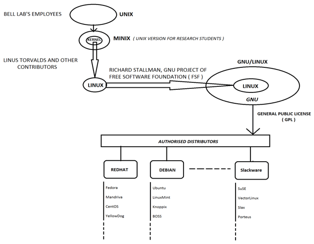 Image Showing History of Linux