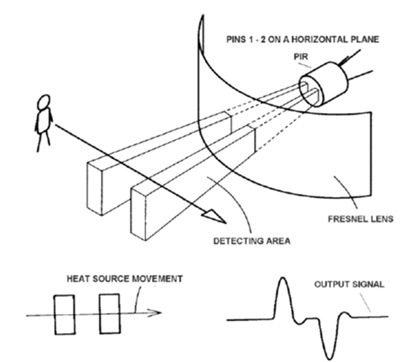 Image Showing How Signal Is Produced In A PIR Sensor