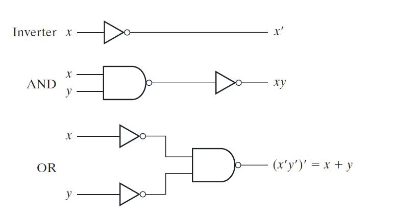 Image Showing Implementation of AND, OR and Invert with NAND Gate