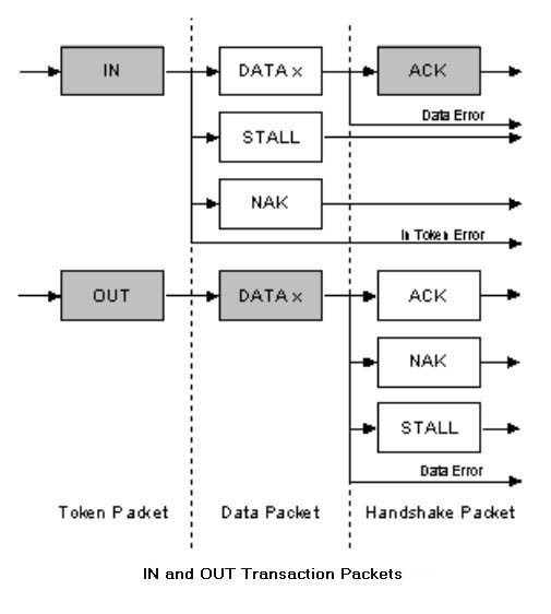 Image showing In and Out Transaction Packets