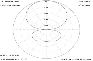 Image showing linear gain pattern of Antenna at 0 degree azimuth