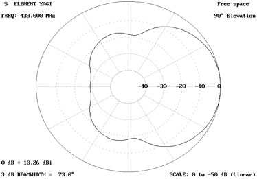 Image showing linear gain pattern of Antenna at 90 degree elevation