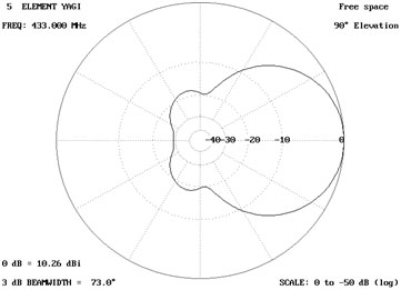 Image showing log gain pattern of Antenna at 90 degree elevation