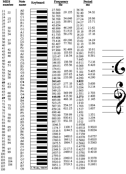 Image showing MIDI numbers representing the musical notes on typical music keyboard