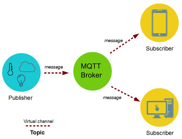 Image showing MQTT Protocol Architecture