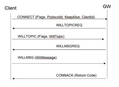 Image Showing MQTT-SN Client Connection Procedure