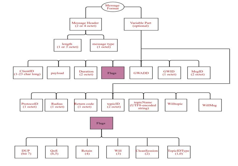 Image Showing MQTT-SN Message Format