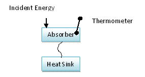 Image Showing A Normal Bolometer Image Showing A Normal Bolometer
