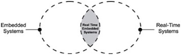 Image Showing Overlapping Domains of Embedded Systems and Real-Time Systems