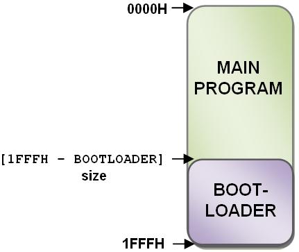 Image showing placement of Bootloader with Main Program Image showing placement of Bootloader with Main Program