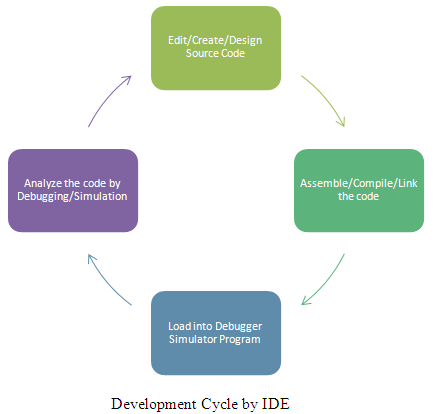 Image showing Software Development Cycle Image showing Software Development Cycle