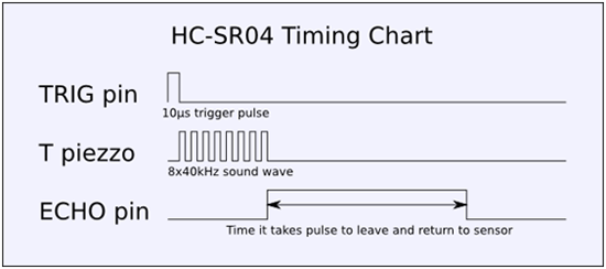 Image showing Timing Chart for HC-SR04 Ultrasonic Sensor