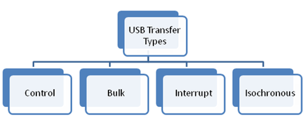 Image Showing Types of USB Transfer