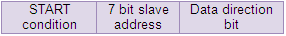 Image showing Typical Data Format of Start Condition of I2C Communication