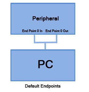 Image showing USB Endpoints